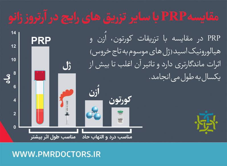 مقایسه PRP زانو با توجه به نظرات مردم در بهترین مرکز